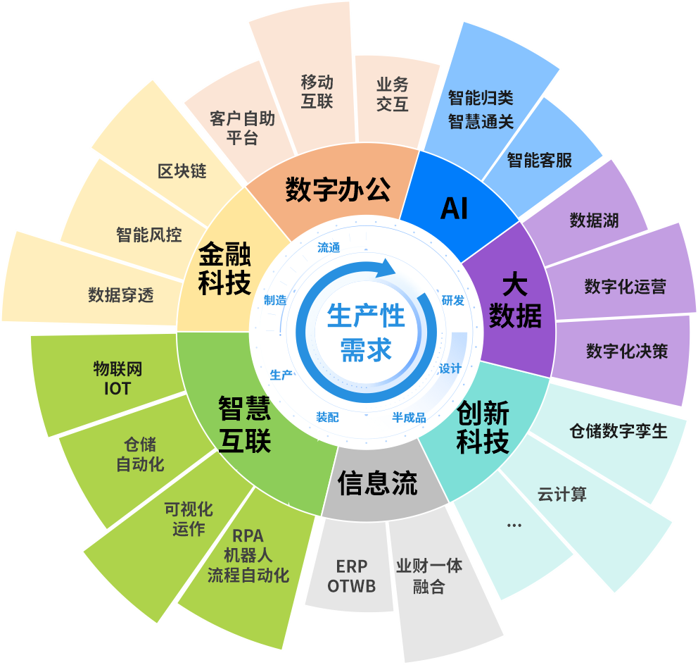 数字化 - 深圳市朗华供应链效劳有限公司