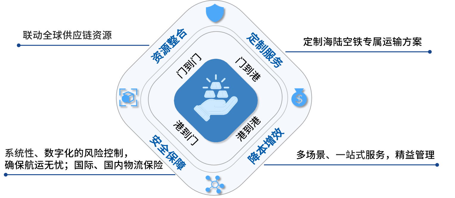 工业物流 - 深圳市朗华供应链效劳有限公司