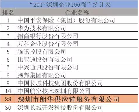 朗华荣耀入榜2017深圳企业100强 - 朗华要闻 - 深圳市朗华供应链效劳有限公司